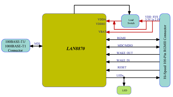 Block Diagram - Microchip Technology EVB-LAN8870-RGMII (EV39G24A) Evaluation Board